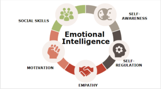 Emotional Intelligence and Leadership