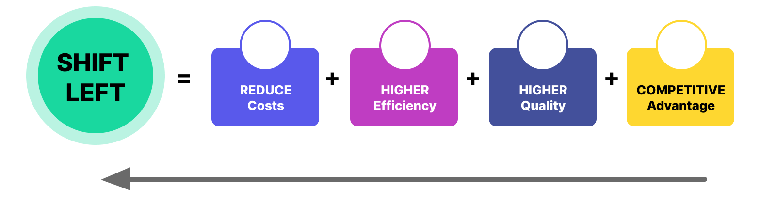 Shift-Left Testing Types