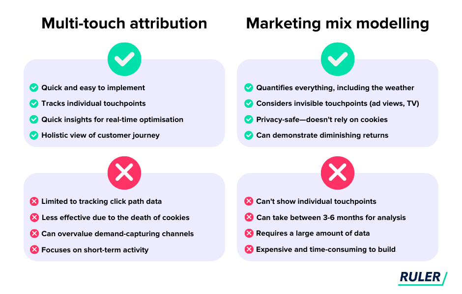 Marketing Mix Modeling 